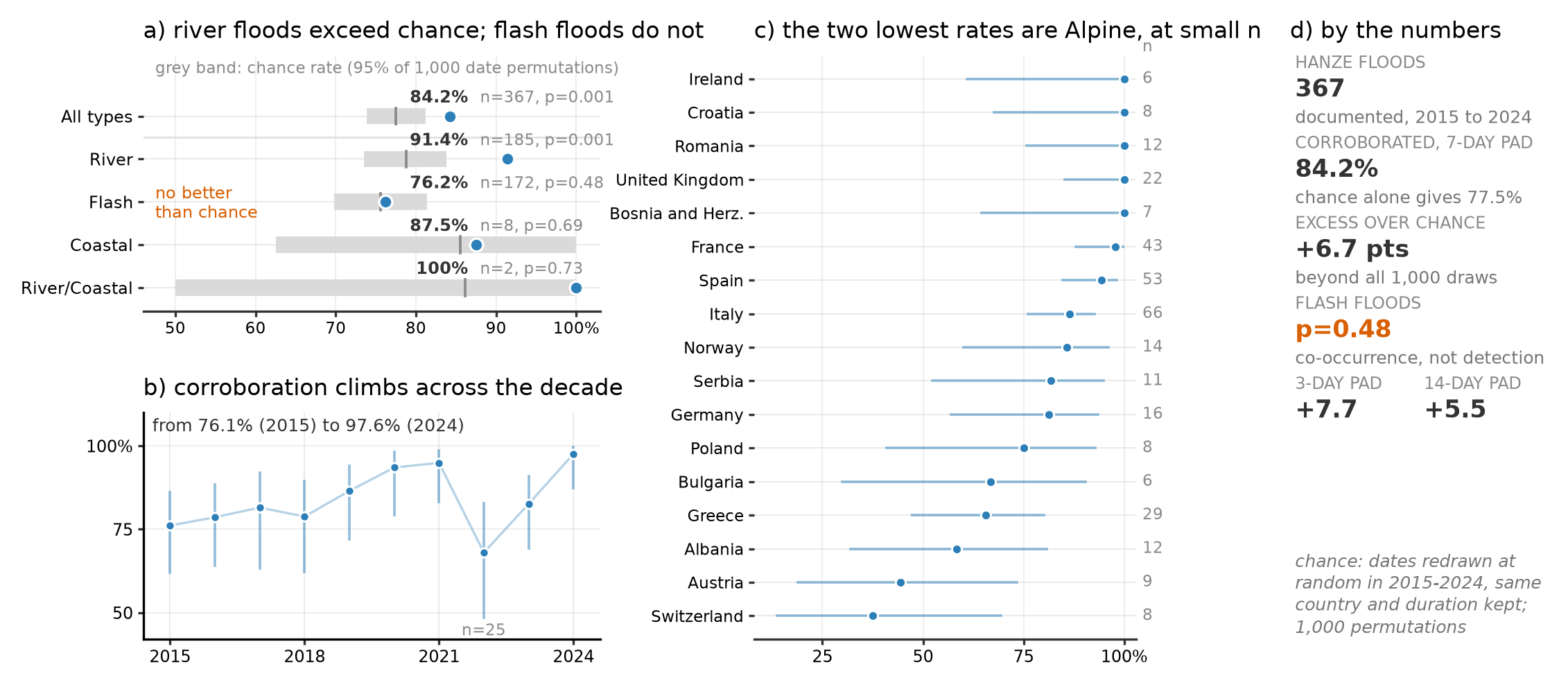 Corroboration of HANZE-documented floods by the archive, by flood type, year, and matching window.