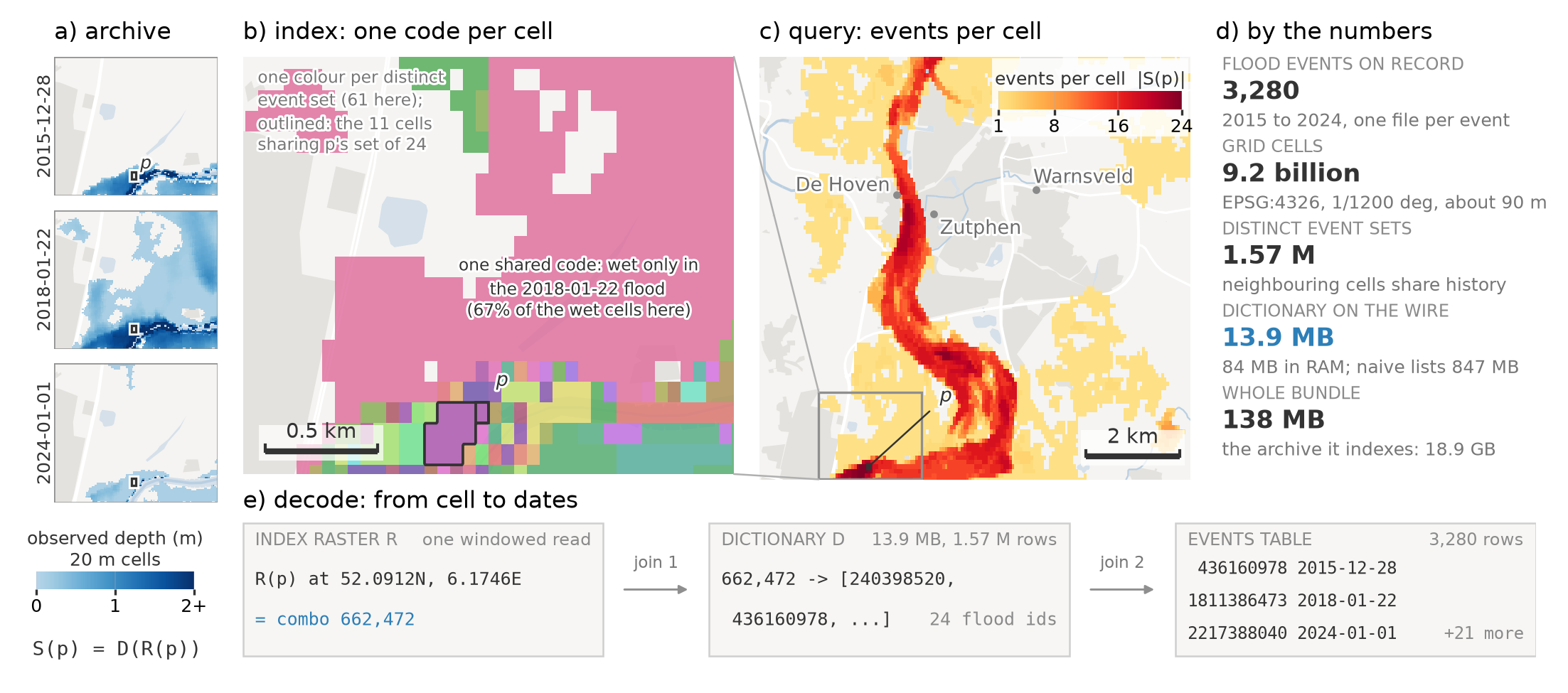 Construction and decoding of the inverted index: dated depth rasters become one combination id per grid cell, which decodes back to the set of events that flooded that cell.