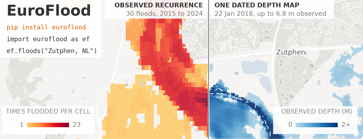 EuroFlood at a glance.